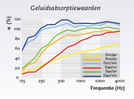 grafiek absorptiemateriaal.png